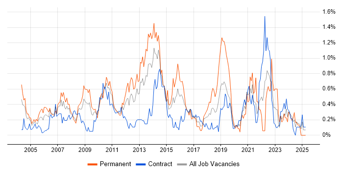 Job vacancy trend for Matrix Management in Wiltshire Job vacancy trend for Matrix Management in Wiltshire