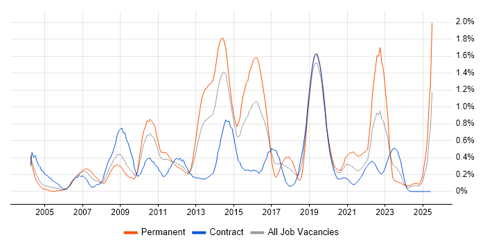 Job vacancy trend for Matrix Organization in Wiltshire Job vacancy trend for Matrix Organization in Wiltshire