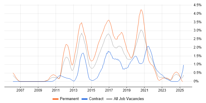 Job vacancy trend for Maven in Wiltshire Job vacancy trend for Maven in Wiltshire