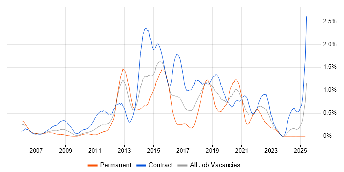 Job vacancy trend for McAfee in Wiltshire Job vacancy trend for McAfee in Wiltshire