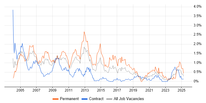 Job vacancy trend for MCP in Wiltshire