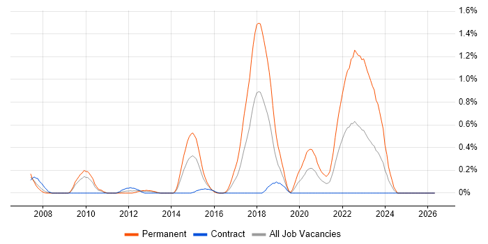 MCPD job vacancy trend in Wiltshire