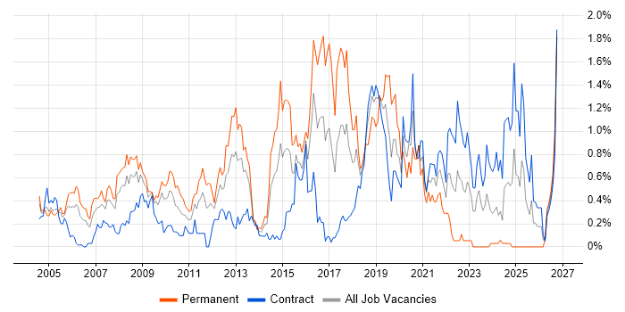 MCSA job vacancy trend in Wiltshire