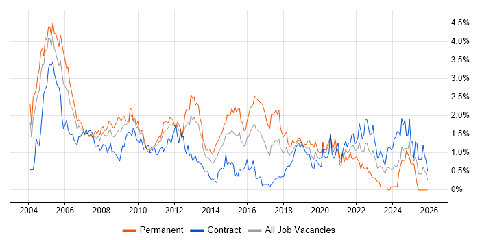 MCSE job vacancy trend in Wiltshire