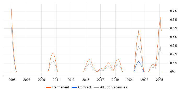 Job vacancy trend for Mechatronics in Wiltshire Job vacancy trend for Mechatronics in Wiltshire