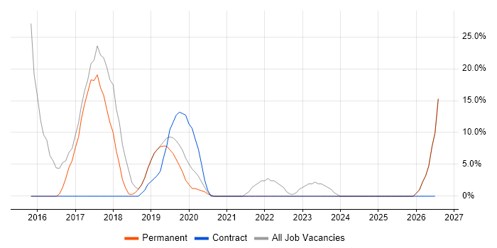 Active Directory job vacancy trend in Melksham