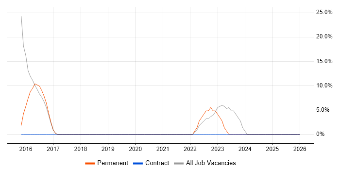 Administrator job vacancy trend in Melksham