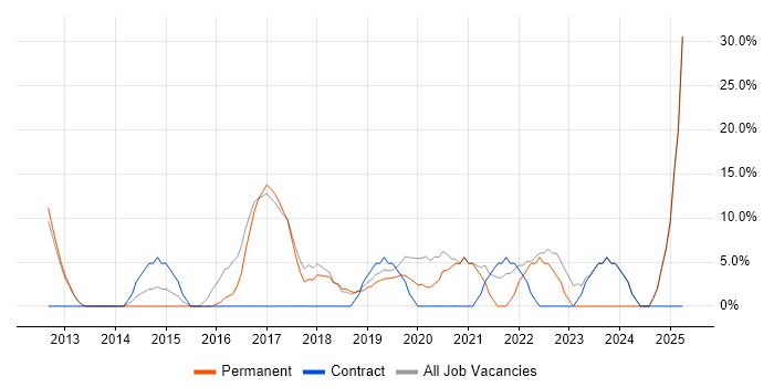 Job vacancy trend for Analyst in Melksham Job vacancy trend for Analyst in Melksham