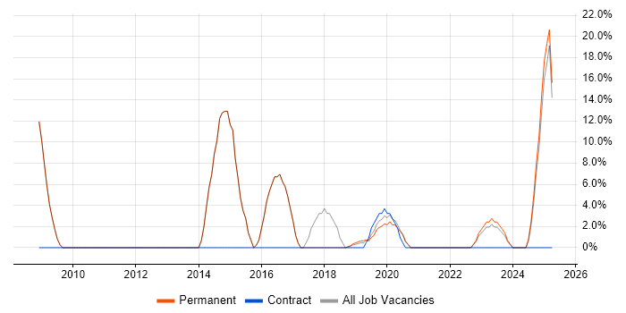 Job vacancy trend for Analytical Skills in Melksham