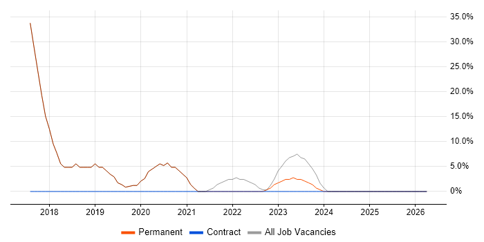 Azure job vacancy trend in Melksham