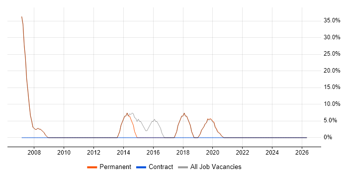 C job vacancy trend in Melksham