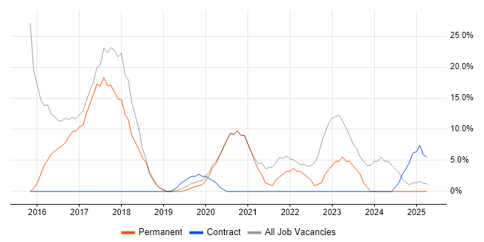 Job vacancy trend for Cisco in Melksham Job vacancy trend for Cisco in Melksham