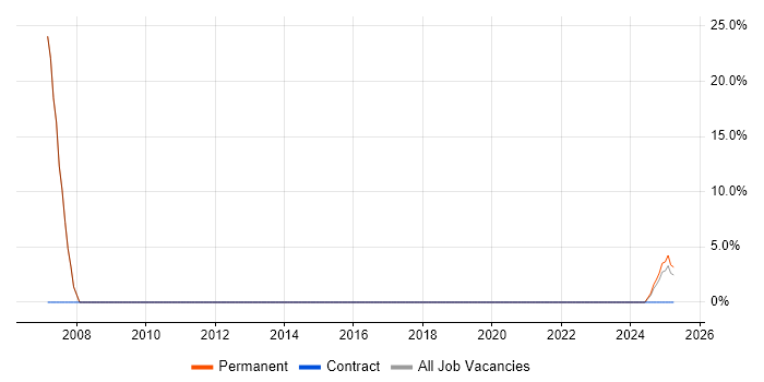 Job vacancy trend for Computer Science in Melksham