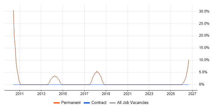 Consultant job vacancy trend in Melksham