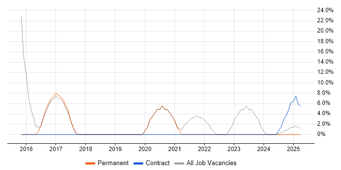 Job vacancy trend for Continuous Improvement in Melksham Job vacancy trend for Continuous Improvement in Melksham