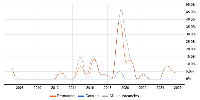 C# job vacancy trend in Melksham