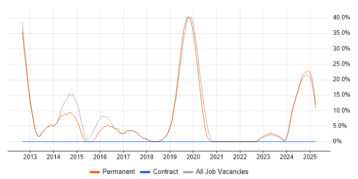 Job vacancy trend for CSS in Melksham Job vacancy trend for CSS in Melksham
