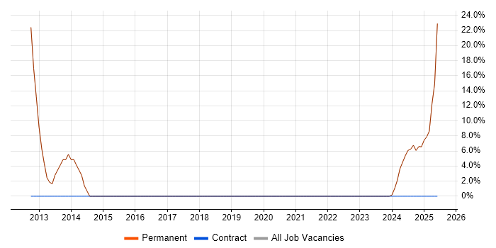 Job vacancy trend for CSS3 in Melksham