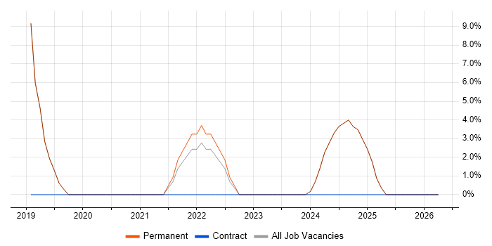 Cybersecurity job vacancy trend in Melksham