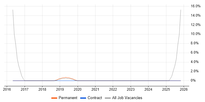Data Analyst job vacancy trend in Melksham
