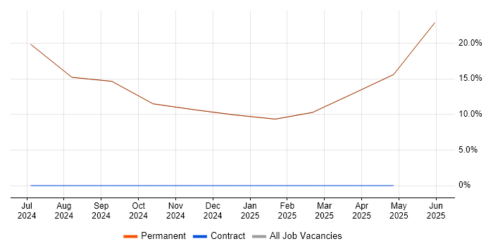 Job vacancy trend for Database Developer in Melksham