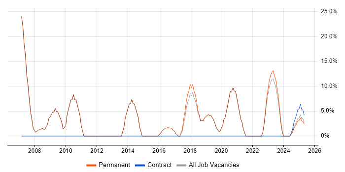 Job vacancy trend for Degree in Melksham
