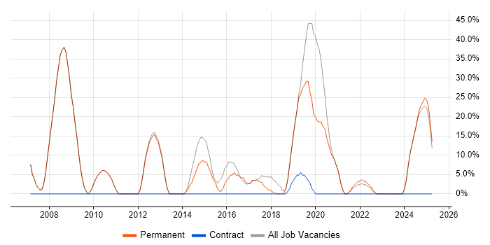 Job vacancy trend for Developer in Melksham Job vacancy trend for Developer in Melksham