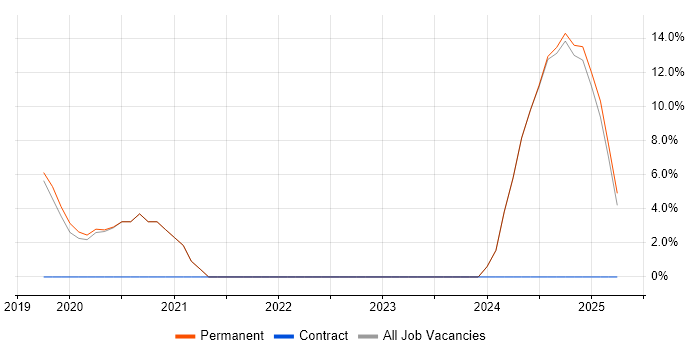 Job vacancy trend for .NET Core in Melksham