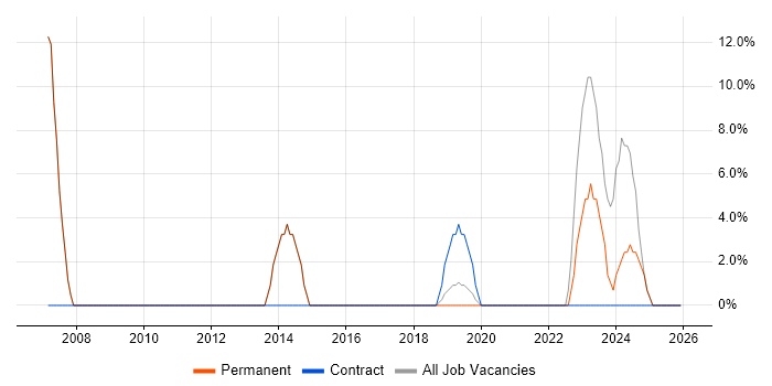 Driving Licence job vacancy trend in Melksham