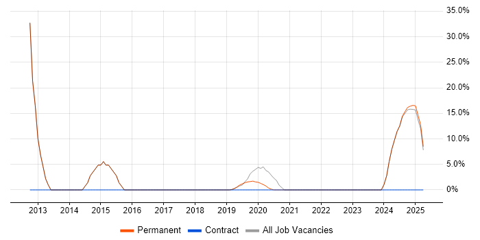 Job vacancy trend for E-Commerce in Melksham