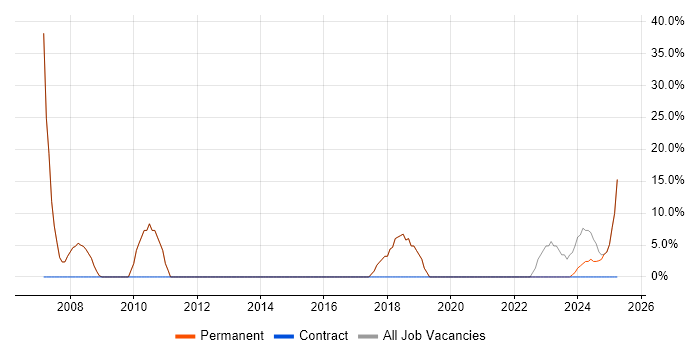 Job vacancy trend for Electronics in Melksham Job vacancy trend for Electronics in Melksham