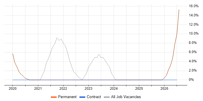 Entra ID job vacancy trend in Melksham