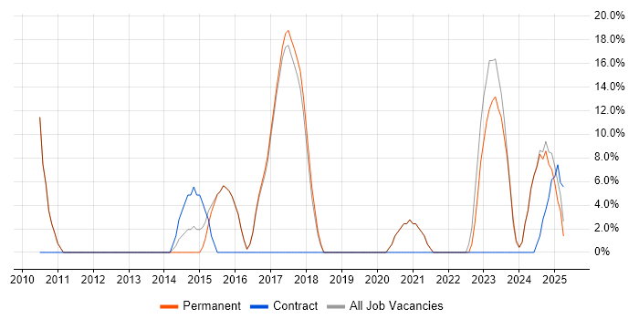 Job vacancy trend for Finance in Melksham Job vacancy trend for Finance in Melksham