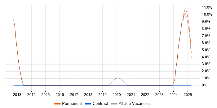 Job vacancy trend for Front End Development in Melksham