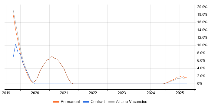 Job vacancy trend for Full-Stack Developer in Melksham