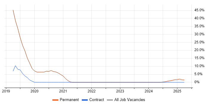 Job vacancy trend for Full-Stack Development in Melksham