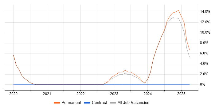 Job vacancy trend for Git in Melksham Job vacancy trend for Git in Melksham