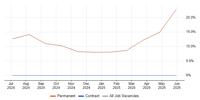 Job vacancy trend for GitHub in Melksham