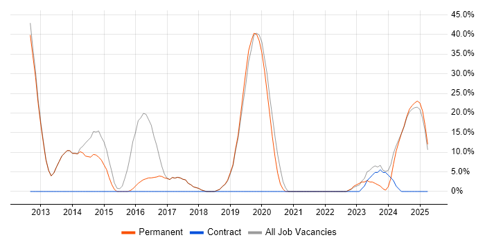 Job vacancy trend for HTML in Melksham Job vacancy trend for HTML in Melksham