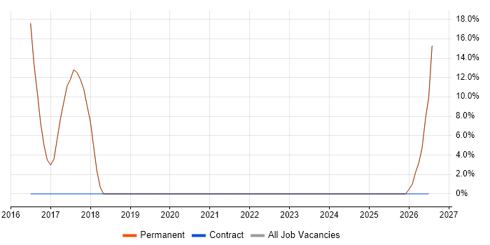 Hyper-V job vacancy trend in Melksham