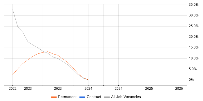 Job vacancy trend for Inclusion and Diversity in Melksham Job vacancy trend for Inclusion and Diversity in Melksham
