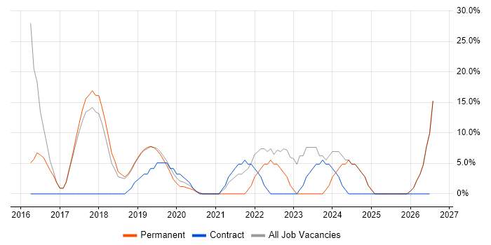 IT Support job vacancy trend in Melksham
