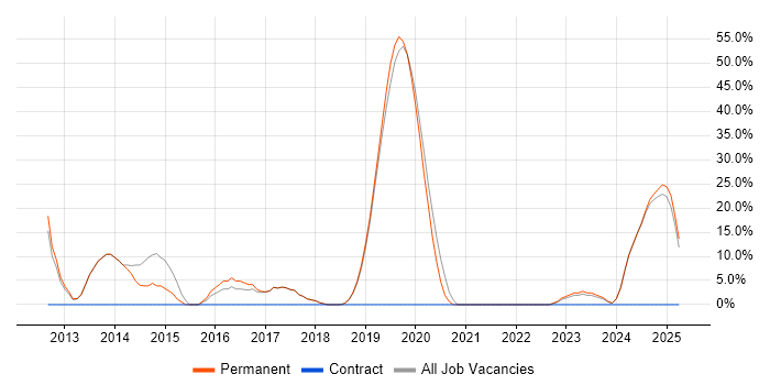 Job vacancy trend for JavaScript in Melksham Job vacancy trend for JavaScript in Melksham
