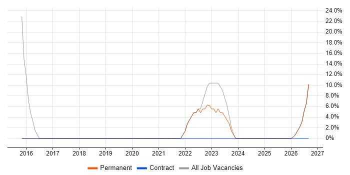 Management Information System job vacancy trend in Melksham