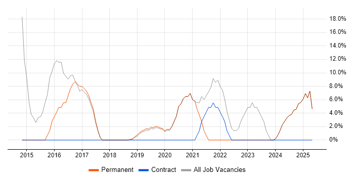 Job vacancy trend for Manufacturing in Melksham Job vacancy trend for Manufacturing in Melksham