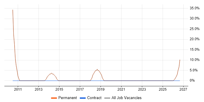 Mathematics job vacancy trend in Melksham