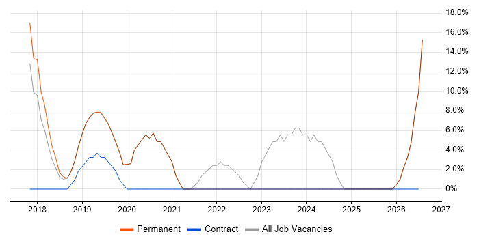 Microsoft 365 job vacancy trend in Melksham