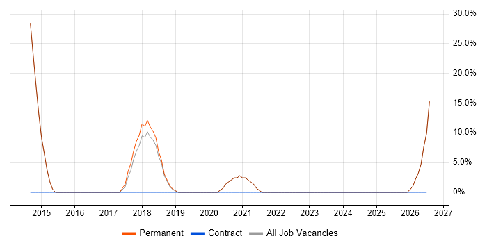 Microsoft Certification job vacancy trend in Melksham