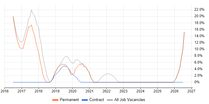 Microsoft Exchange job vacancy trend in Melksham