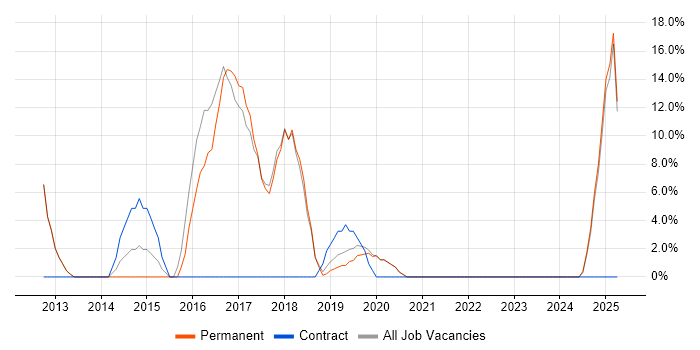 Job vacancy trend for Migration in Melksham